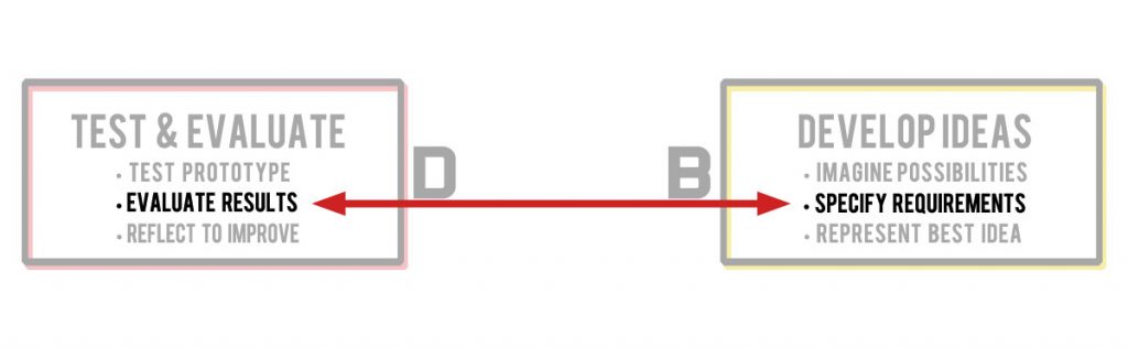Engineering Design Process Example - Connection Between the Design Specifications and Evaluating the Results