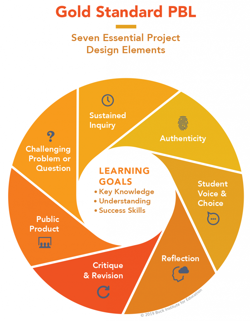 Gold Standard Project Based Learning (PBL) Seven Essential Project Design Elements
