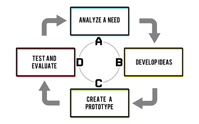 Engineering design process diagram showing the stages of analyzing a need, developing ideas, creating a prototype, and testing and evaluating.